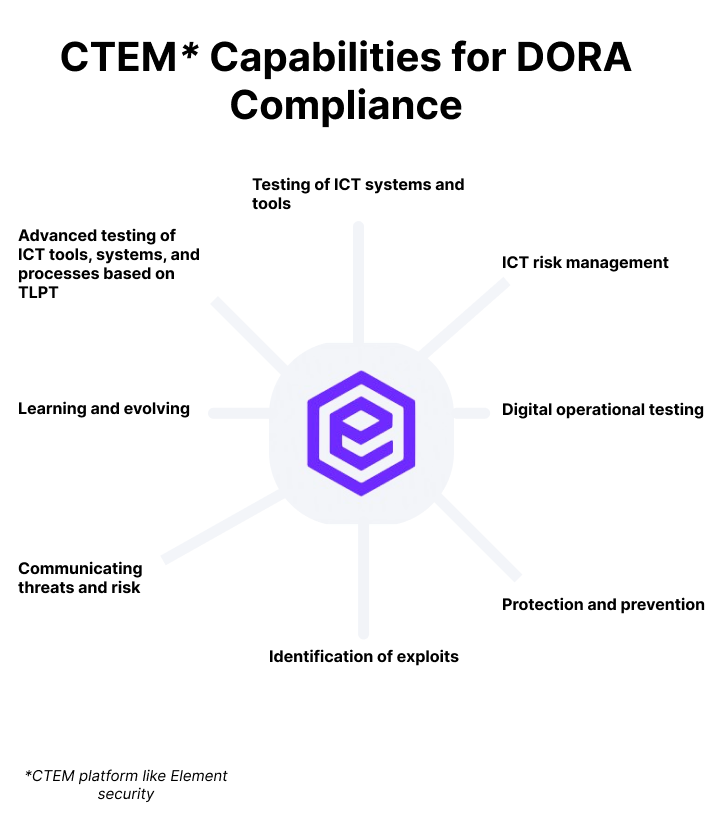 CTEM capabilities for DORA compliance