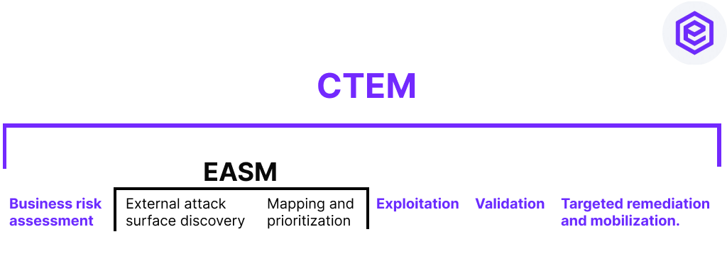 CTEM vs EASM